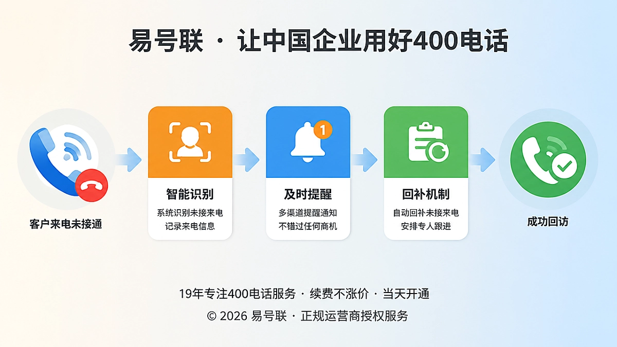 400电话未接通回补机制时间线流程